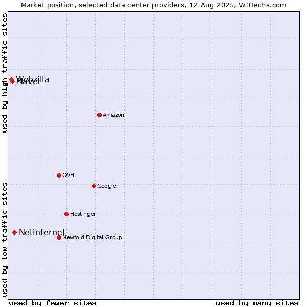 Market position of Netinternet vs. Naver vs. Webzilla