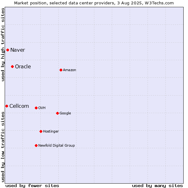 Market position of Oracle vs. Naver vs. Cellcom