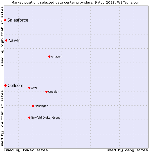 Market position of Naver vs. Cellcom vs. Salesforce