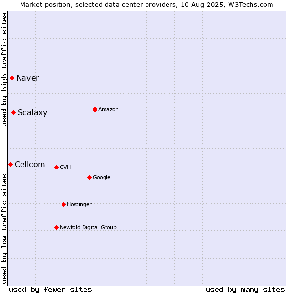 Market position of Scalaxy vs. Naver vs. Cellcom