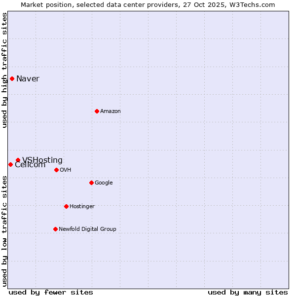 Market position of VSHosting vs. Naver vs. Cellcom
