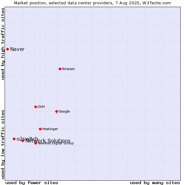 Market position of Network Solutions vs. o2switch vs. Naver