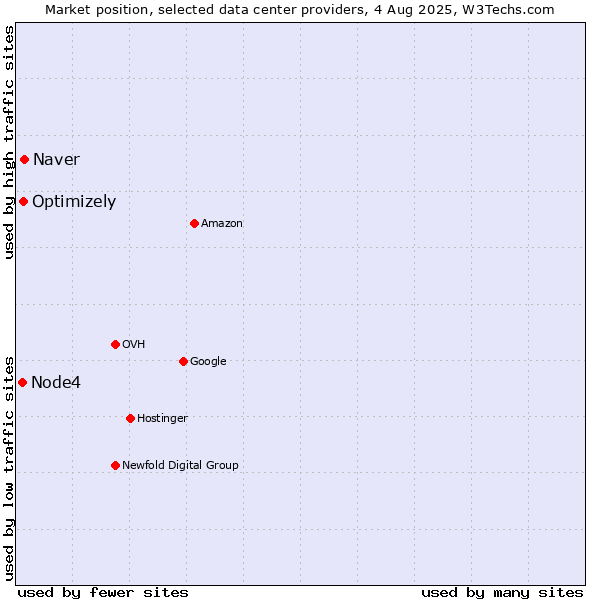 Market position of Naver vs. Optimizely vs. Node4