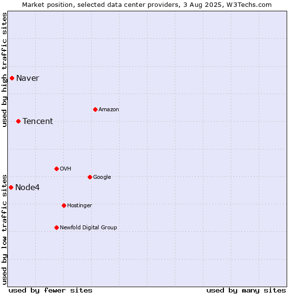 Market position of Tencent vs. Naver vs. Node4