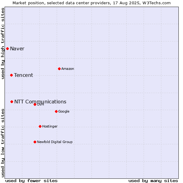 Market position of NTT Communications vs. Tencent vs. Naver