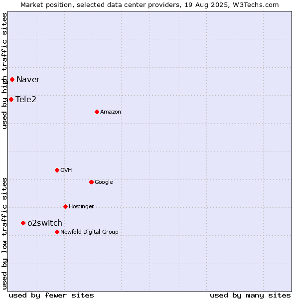 Market position of o2switch vs. Naver vs. Tele2