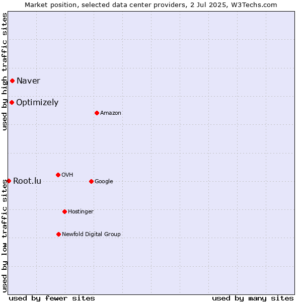 Market position of Naver vs. Optimizely vs. Root.lu