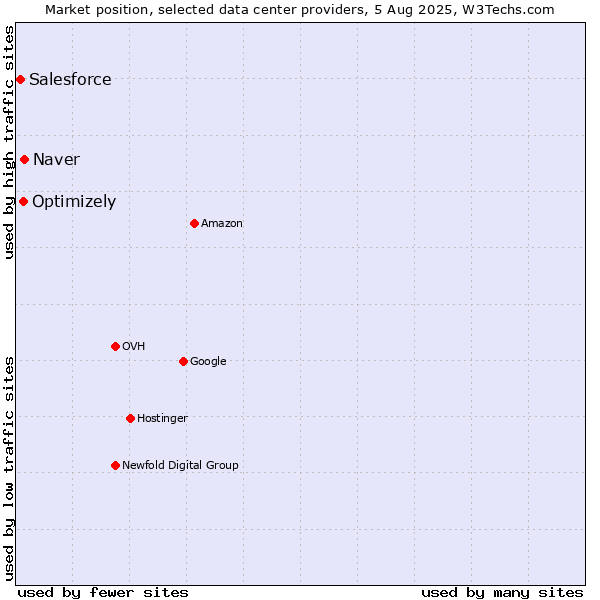 Market position of Naver vs. Optimizely vs. Salesforce