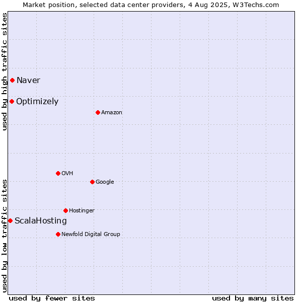 Market position of Naver vs. Optimizely vs. ScalaHosting