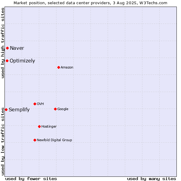 Market position of Naver vs. Optimizely vs. Semplify