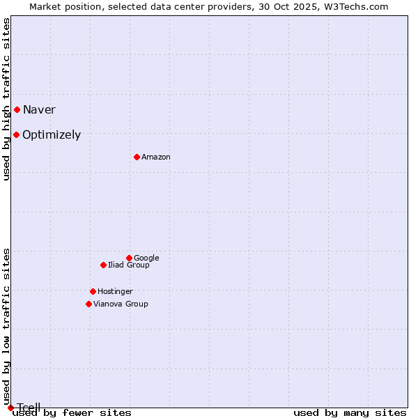 Market position of Naver vs. Optimizely vs. Tcell
