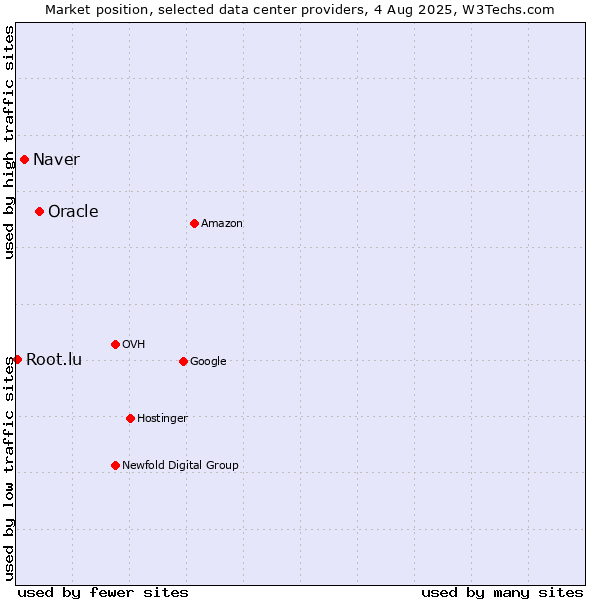 Market position of Oracle vs. Naver vs. Root.lu