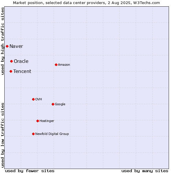 Market position of Oracle vs. Tencent vs. Naver