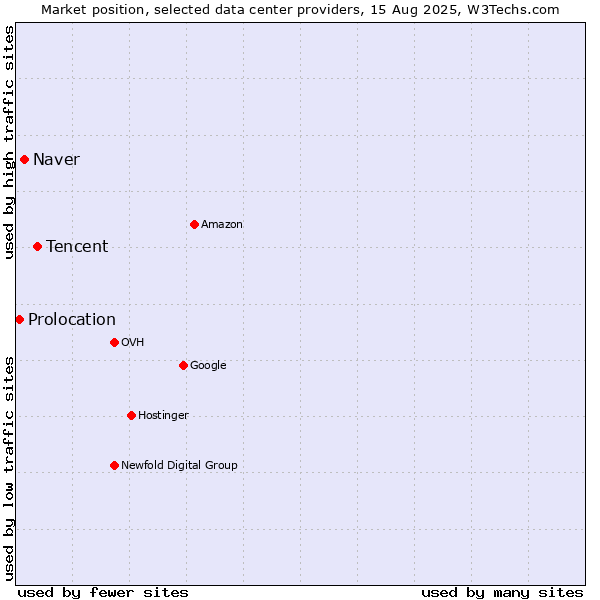 Market position of Tencent vs. Naver vs. Prolocation