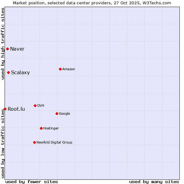 Market position of Scalaxy vs. Naver vs. Root.lu