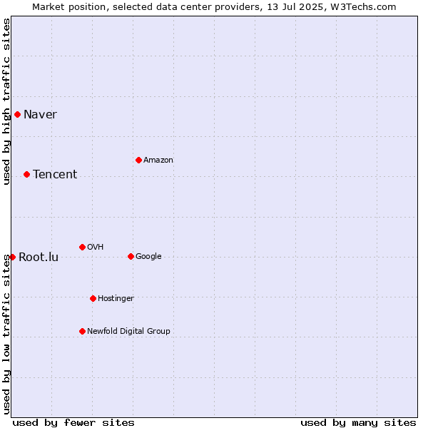 Market position of Tencent vs. Naver vs. Root.lu