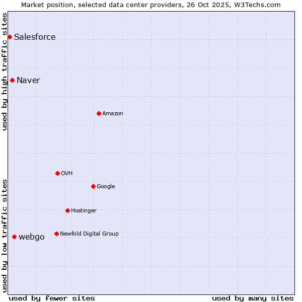 Market position of webgo vs. Naver vs. Salesforce
