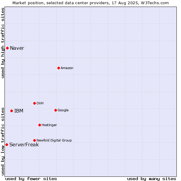 Market position of IBM vs. Naver vs. ServerFreak