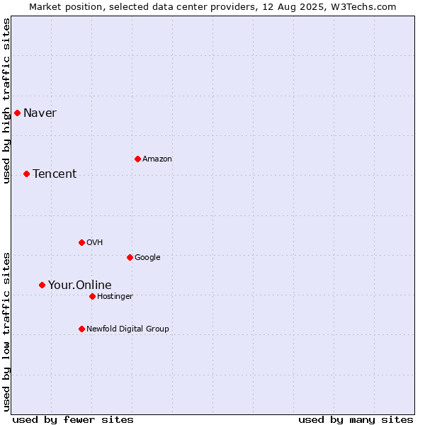 Market position of Your.Online vs. Tencent vs. Naver