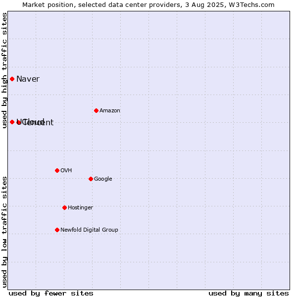 Market position of Tencent vs. Naver vs. UCloud