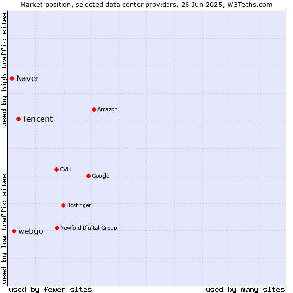 Market position of Tencent vs. webgo vs. Naver