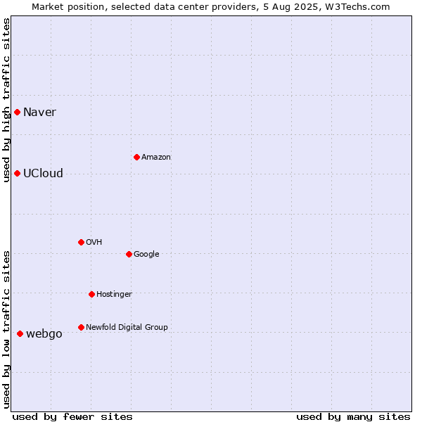 Market position of webgo vs. UCloud vs. Naver