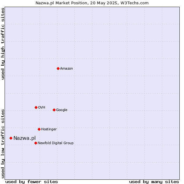 Market position of Nazwa.pl