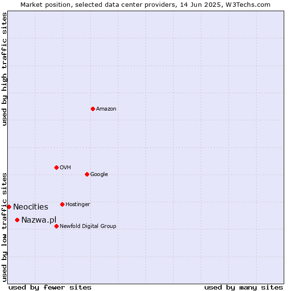 Market position of Nazwa.pl vs. Neocities