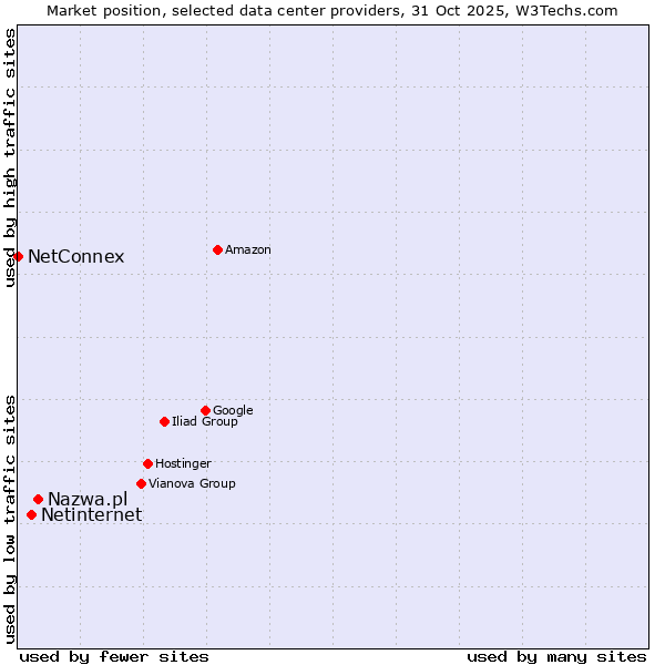 Market position of Nazwa.pl vs. Netinternet vs. NetConnex