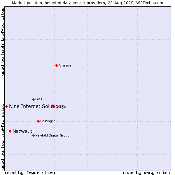 Market position of Nazwa.pl vs. Nine Internet Solutions