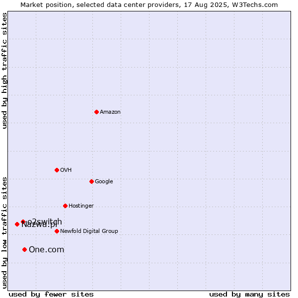 Market position of One.com vs. o2switch vs. Nazwa.pl