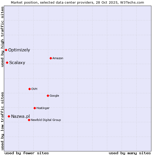 Market position of Nazwa.pl vs. Scalaxy vs. Optimizely