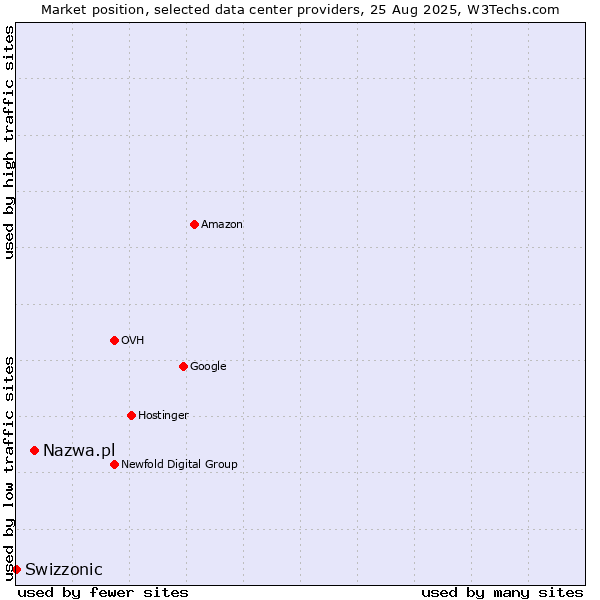 Market position of Nazwa.pl vs. Swizzonic