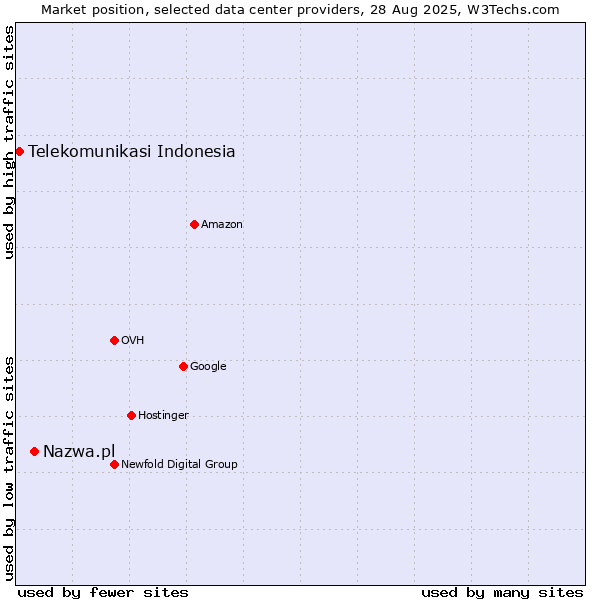 Market position of Nazwa.pl vs. Telekomunikasi Indonesia