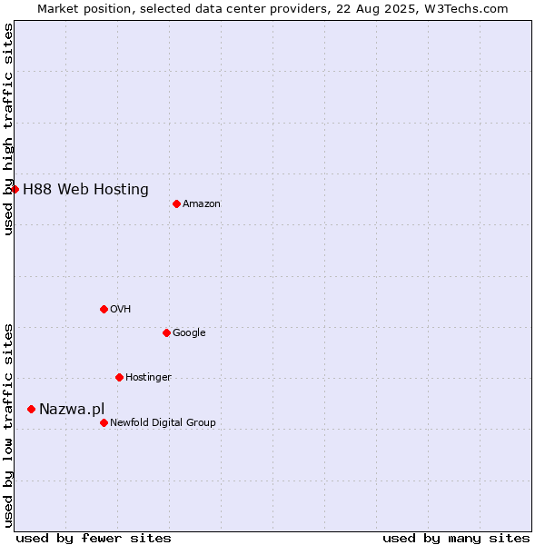 Market position of Nazwa.pl vs. H88 Web Hosting