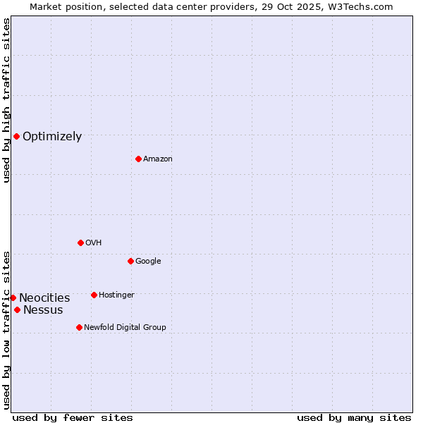 Market position of Nessus vs. Optimizely vs. Neocities
