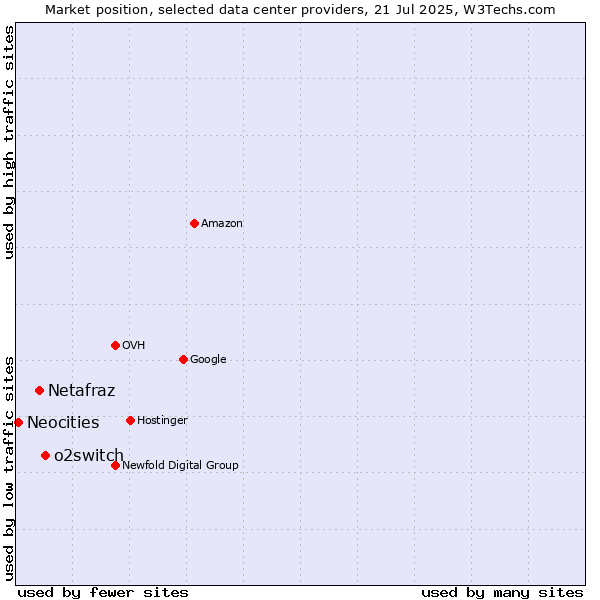 Market position of o2switch vs. Netafraz vs. Neocities