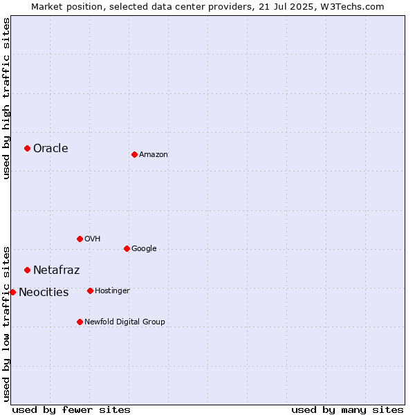 Market position of Oracle vs. Netafraz vs. Neocities
