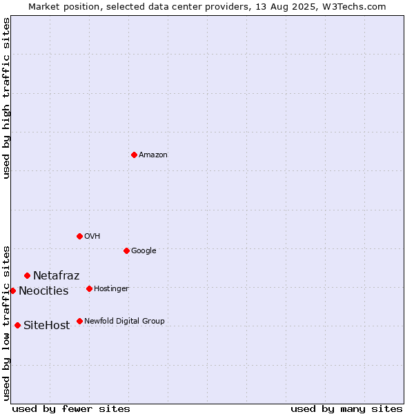 Market position of Netafraz vs. SiteHost vs. Neocities