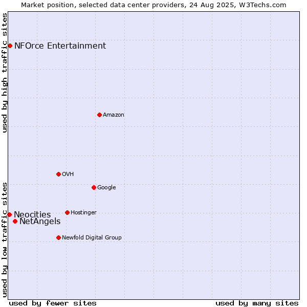Market position of NetAngels vs. NFOrce Entertainment vs. Neocities