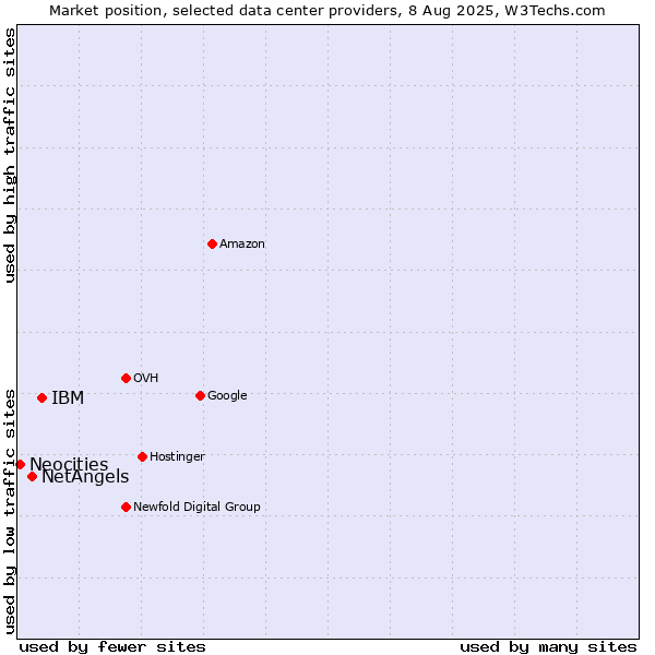 Market position of IBM vs. NetAngels vs. Neocities