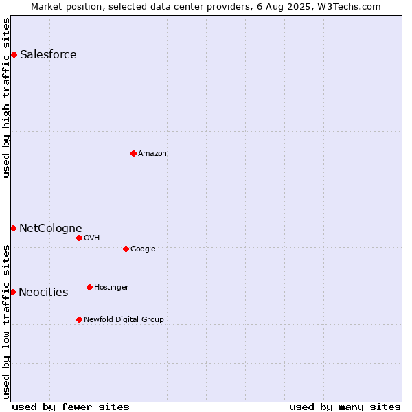 Market position of Salesforce vs. NetCologne vs. Neocities