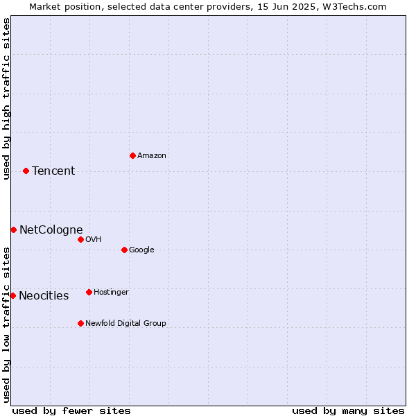 Market position of Tencent vs. NetCologne vs. Neocities
