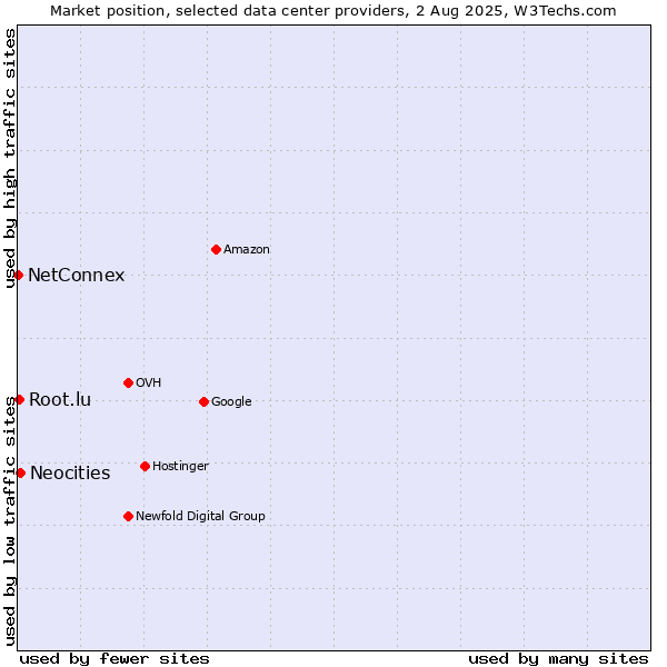 Market position of Neocities vs. Root.lu vs. NetConnex
