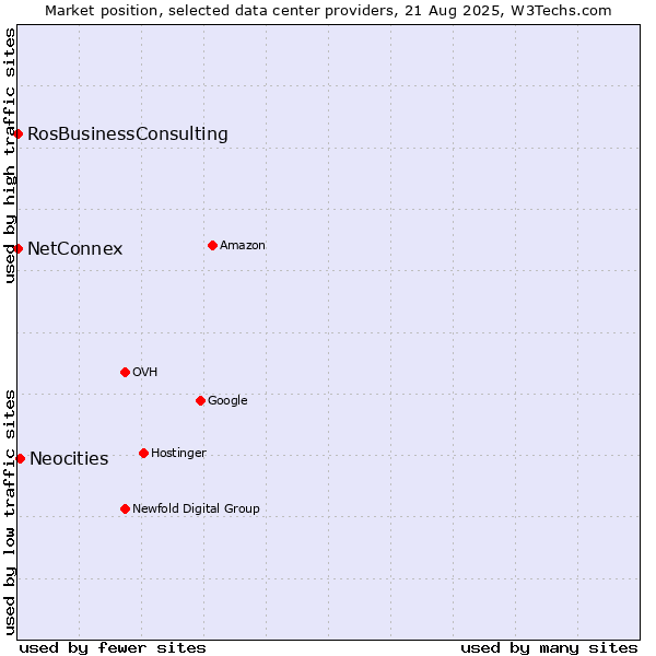 Market position of Neocities vs. RosBusinessConsulting vs. NetConnex