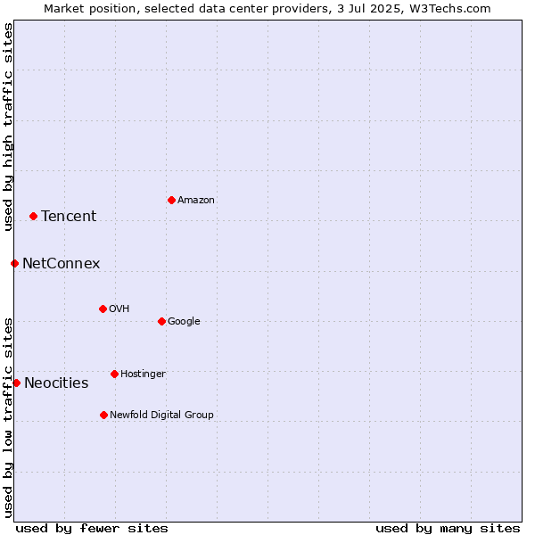 Market position of Tencent vs. Neocities vs. NetConnex