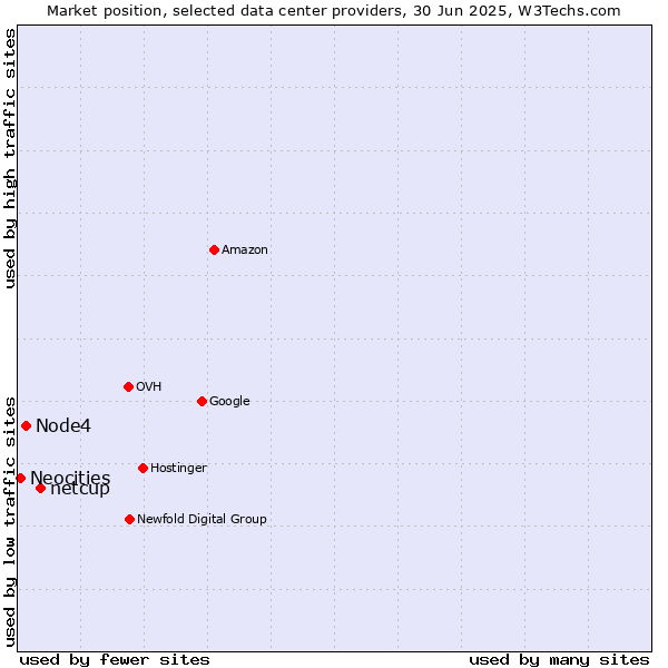 Market position of netcup vs. Node4 vs. Neocities