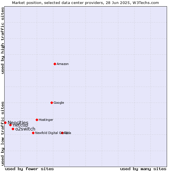 Market position of o2switch vs. netcup vs. Neocities