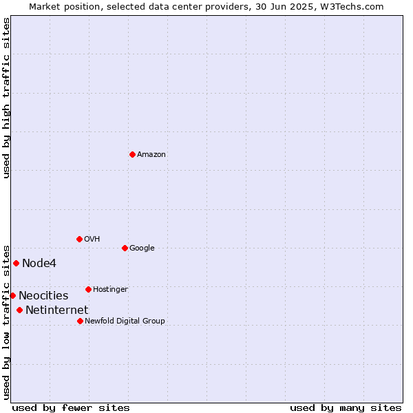 Market position of Netinternet vs. Node4 vs. Neocities