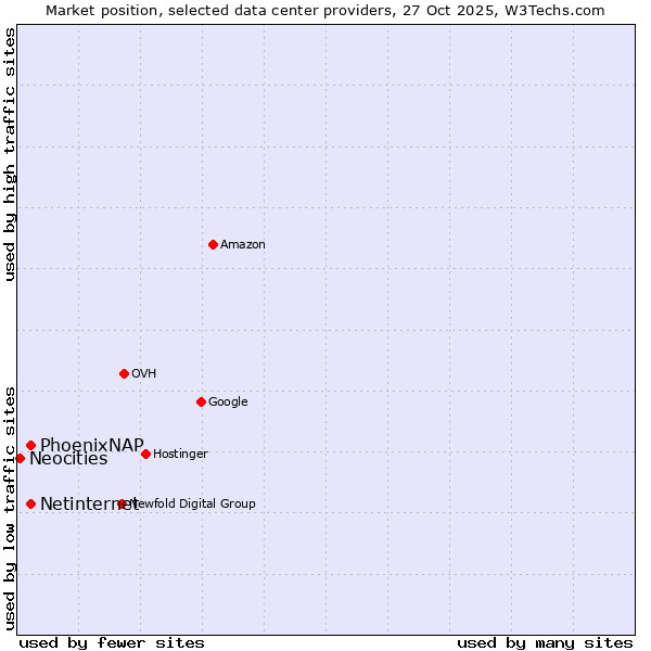 Market position of PhoenixNAP vs. Netinternet vs. Neocities